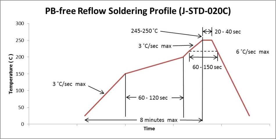 reflow soldering temperature profile