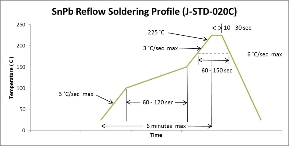 reflow profile for leaded solder