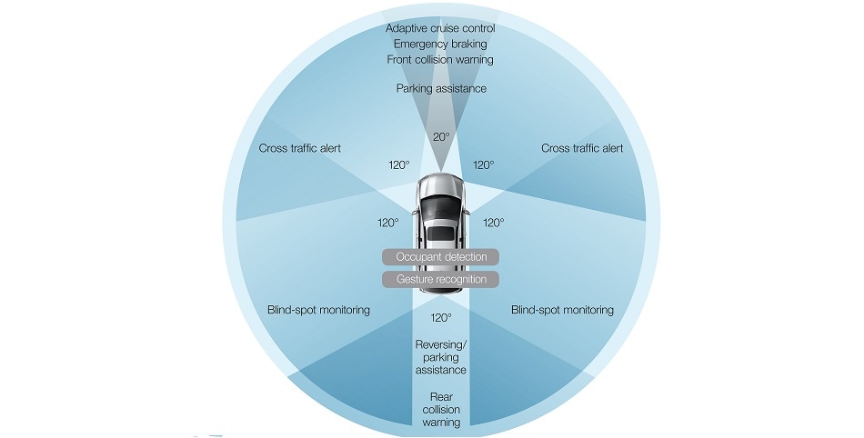 LiDar Technology for Safer ADAS and Autonomous Automobiles