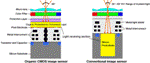 Organic CMOS Image Sensor Technology Developed by FUJIFILM and Panasonic